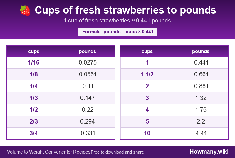 How to convert cups of fresh strawberries to pounds? Conversion chart: Cups of fresh strawberries to pounds (1/16 to 10 cups). 1 cup โ 0.441 pounds.