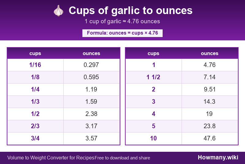 How to convert cups of garlic to ounces? Conversion chart: Cups of garlic to ounces (1/16 to 10 cups). 1 cup ≈ 4.76 ounces.