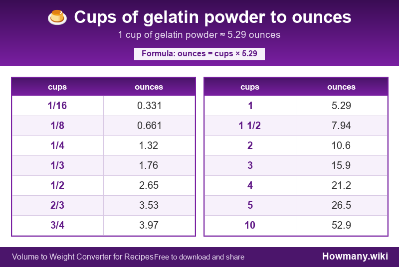 Conversion chart: Cups of gelatin powder to ounces (1/16 to 10 cups). 1 cup ≈ 5.29 ounces.