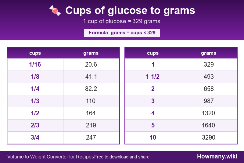 How to convert cups of glucose to grams? Conversion chart: Cups of glucose to grams (1/16 to 10 cups). 1 cup ≈ 329 grams.
