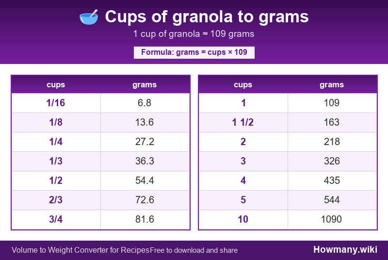 Conversion chart: Cups of granola to grams (1/16 to 10 cups). 1 cup ≈ 109 grams.