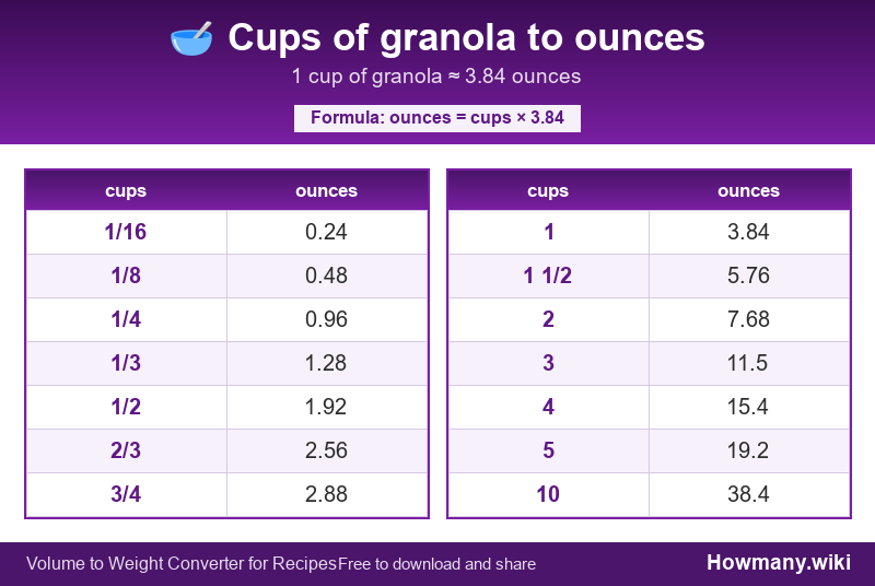 Conversion chart: Cups of granola to ounces (1/16 to 10 cups). 1 cup ≈ 3.84 ounces.