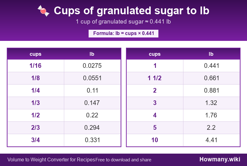 Conversion chart: Cups of granulated sugar to lb (1/16 to 10 cups). 1 cup ≈ 0.441 lb.