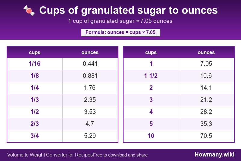 Conversion chart: Cups of granulated sugar to ounces (1/16 to 10 cups). 1 cup ≈ 7.05 ounces.