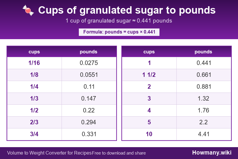 Conversion chart: Cups of granulated sugar to pounds (1/16 to 10 cups). 1 cup ≈ 0.441 pounds.