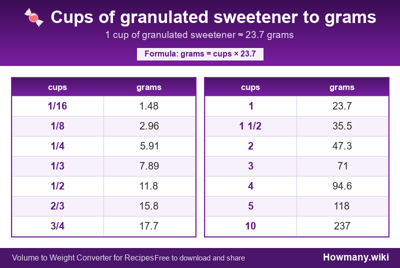 How to convert cups of granulated sweetener to grams? Conversion chart: Cups of granulated sweetener to grams (1/16 to 10 cups). 1 cup ≈ 23.7 grams.