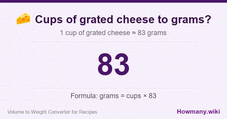 How to convert cups of grated cheese to grams? How to convert cups of grated cheese to grams? 1 cup of grated cheese ≈ 83 grams.