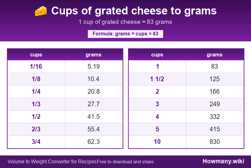 How to convert cups of grated cheese to grams? Conversion chart: Cups of grated cheese to grams (1/16 to 10 cups). 1 cup ≈ 83 grams.