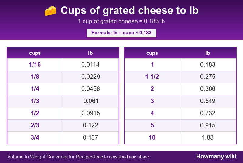 Conversion chart: Cups of grated cheese to lb (1/16 to 10 cups). 1 cup ≈ 0.183 lb.