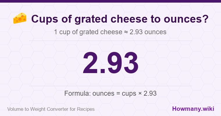 How to convert cups of grated cheese to ounces? How to convert cups of grated cheese to ounces? 1 cup of grated cheese ≈ 2.93 ounces.
