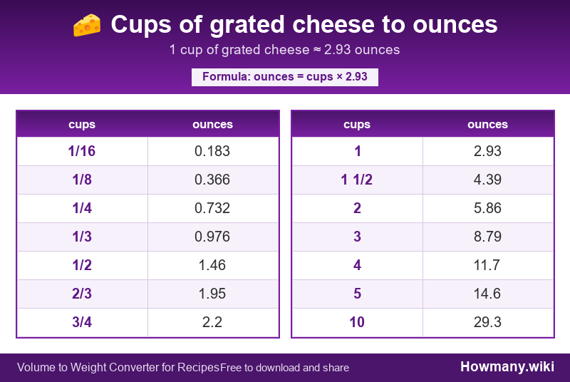 Conversion chart: Cups of grated cheese to ounces (1/16 to 10 cups). 1 cup ≈ 2.93 ounces.