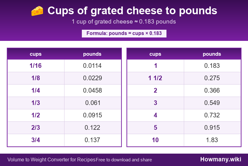 How to convert cups of grated cheese to pounds? Conversion chart: Cups of grated cheese to pounds (1/16 to 10 cups). 1 cup ≈ 0.183 pounds.