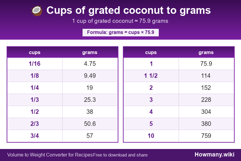 How to convert cups of grated coconut to grams? Conversion chart: Cups of grated coconut to grams (1/16 to 10 cups). 1 cup ≈ 75.9 grams.