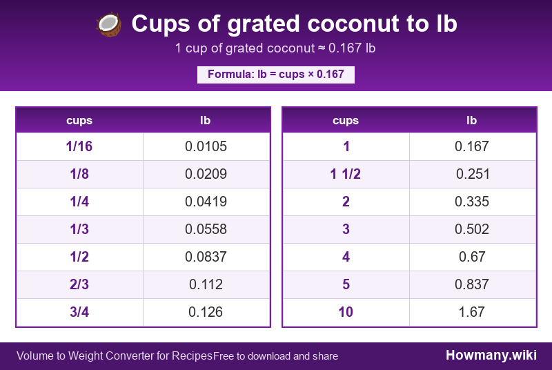 Conversion chart: Cups of grated coconut to lb (1/16 to 10 cups). 1 cup ≈ 0.167 lb.