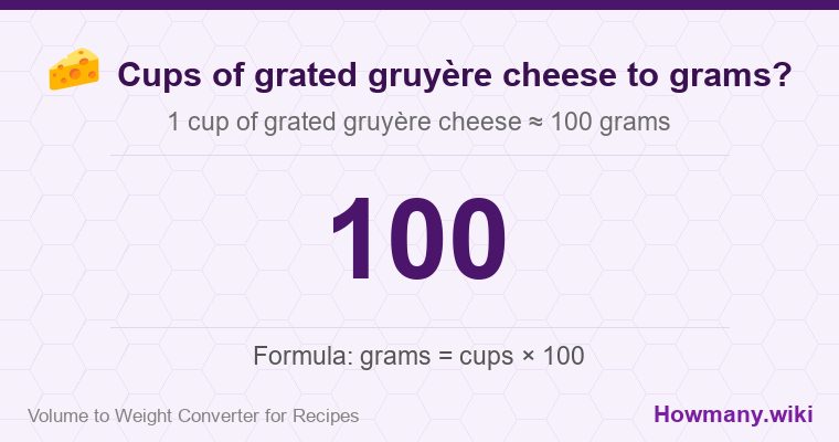 How to convert cups of grated gruyère cheese to grams? How to convert cups of grated gruyère cheese to grams? 1 cup of grated gruyère cheese ≈ 100 grams.