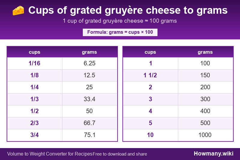 Conversion chart: Cups of grated gruyère cheese to grams (1/16 to 10 cups). 1 cup ≈ 100 grams.
