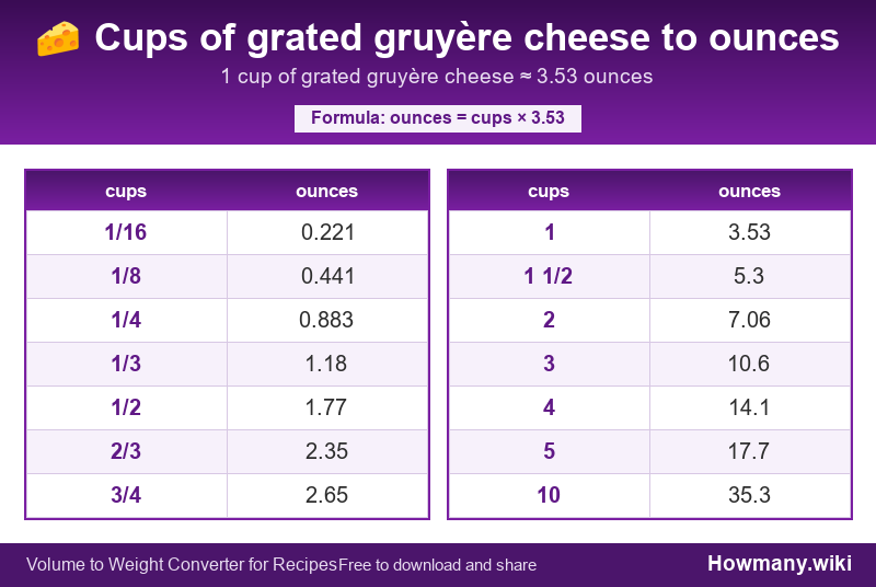 Conversion chart: Cups of grated gruyère cheese to ounces (1/16 to 10 cups). 1 cup ≈ 3.53 ounces.