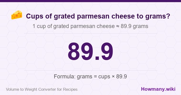 How to convert cups of grated parmesan cheese to grams? 1 cup of grated parmesan cheese ≈ 89.9 grams.