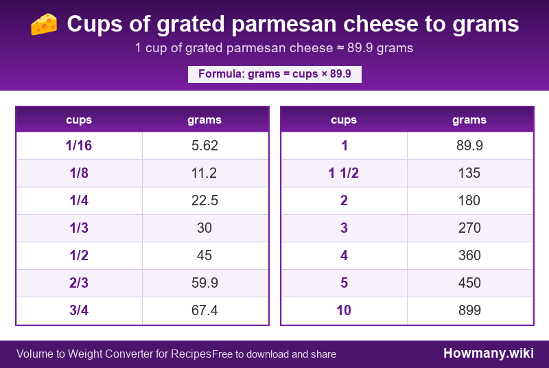 Conversion chart: Cups of grated parmesan cheese to grams (1/16 to 10 cups). 1 cup ≈ 89.9 grams.