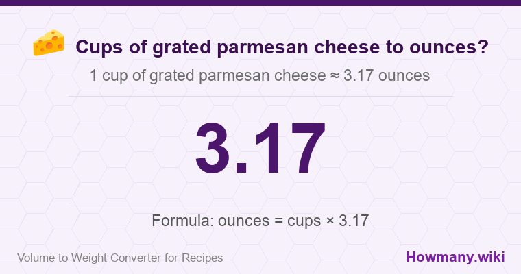 How to convert cups of grated parmesan cheese to ounces? 1 cup of grated parmesan cheese ≈ 3.17 ounces.