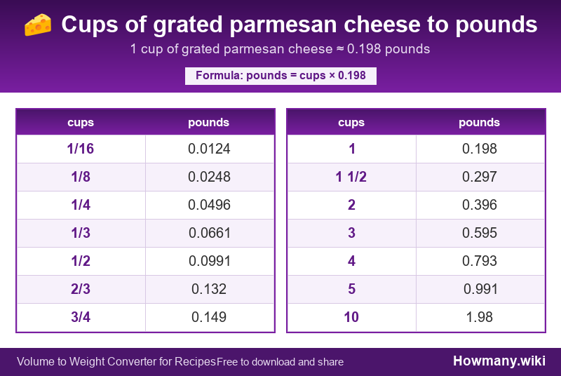 How to convert cups of grated parmesan cheese to pounds? Conversion chart: Cups of grated parmesan cheese to pounds (1/16 to 10 cups). 1 cup ≈ 0.198 pounds.
