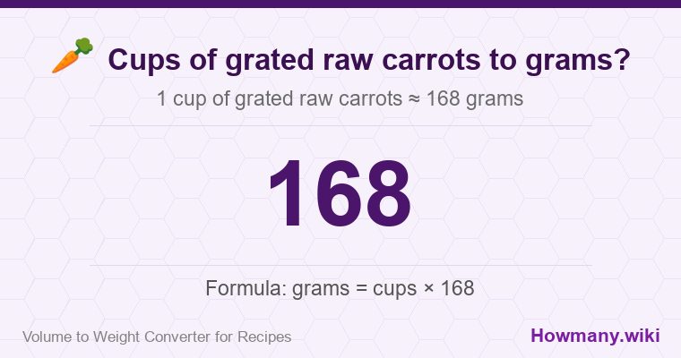 How to convert cups of grated raw carrots to grams? 1 cup of grated raw carrots ≈ 168 grams.
