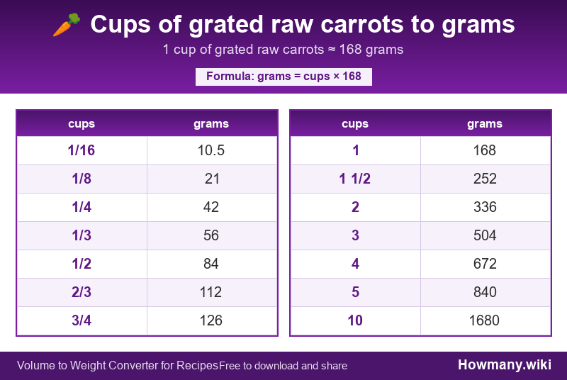 Conversion chart: Cups of grated raw carrots to grams (1/16 to 10 cups). 1 cup ≈ 168 grams.