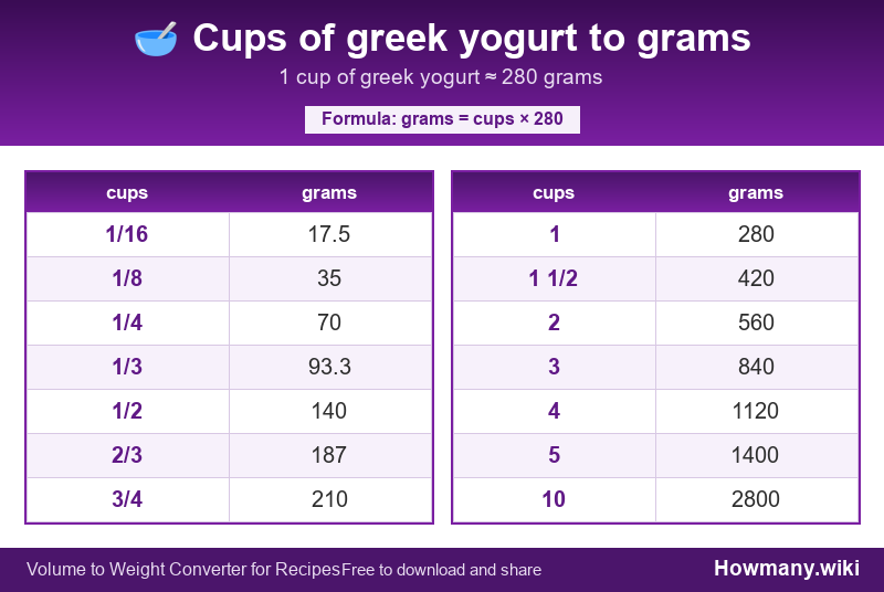 How to convert cups of greek yogurt to grams? Conversion chart: Cups of greek yogurt to grams (1/16 to 10 cups). 1 cup ≈ 280 grams.