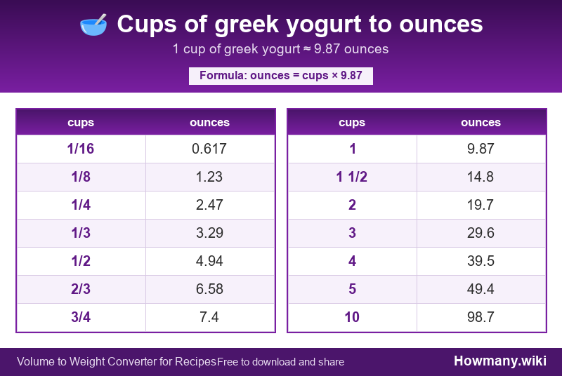 Conversion chart: Cups of greek yogurt to ounces (1/16 to 10 cups). 1 cup ≈ 9.87 ounces.
