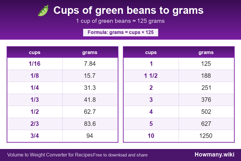 How to convert cups of green beans to grams? Conversion chart: Cups of green beans to grams (1/16 to 10 cups). 1 cup ≈ 125 grams.