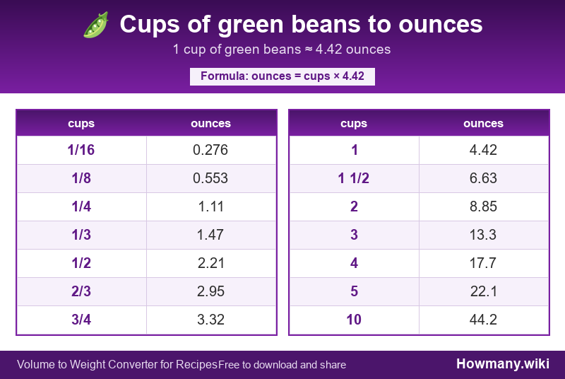 Conversion chart: Cups of green beans to ounces (1/16 to 10 cups). 1 cup ≈ 4.42 ounces.