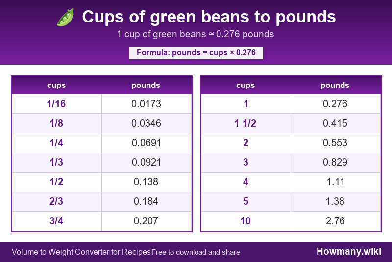How to convert cups of green beans to pounds? Conversion chart: Cups of green beans to pounds (1/16 to 10 cups). 1 cup ≈ 0.276 pounds.