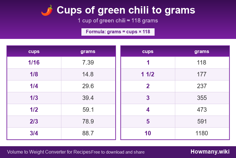 Conversion chart: Cups of green chili to grams (1/16 to 10 cups). 1 cup ≈ 118 grams.