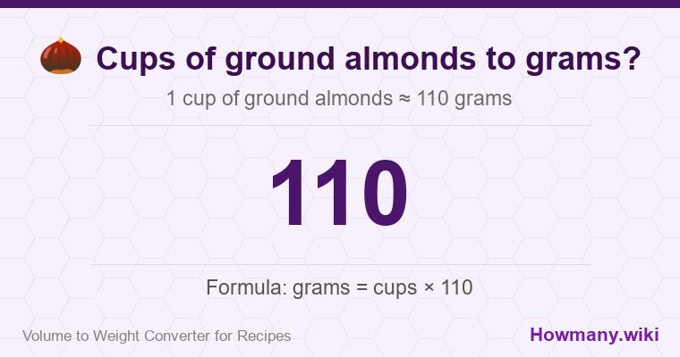 How to convert cups of ground almonds to grams? 1 cup of ground almonds ≈ 110 grams.
