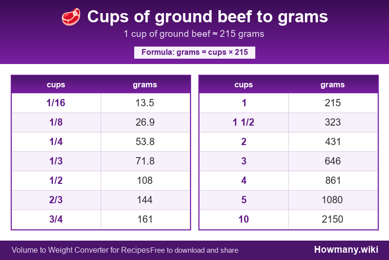How to convert cups of ground beef to grams? Conversion chart: Cups of ground beef to grams (1/16 to 10 cups). 1 cup ≈ 215 grams.