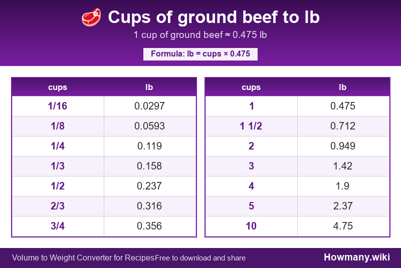 Conversion chart: Cups of ground beef to lb (1/16 to 10 cups). 1 cup ≈ 0.475 lb.