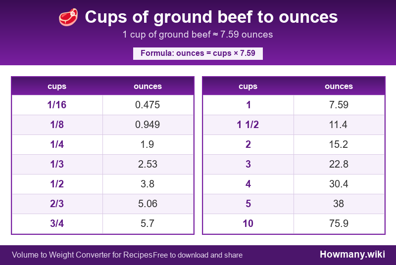 Conversion chart: Cups of ground beef to ounces (1/16 to 10 cups). 1 cup ≈ 7.59 ounces.
