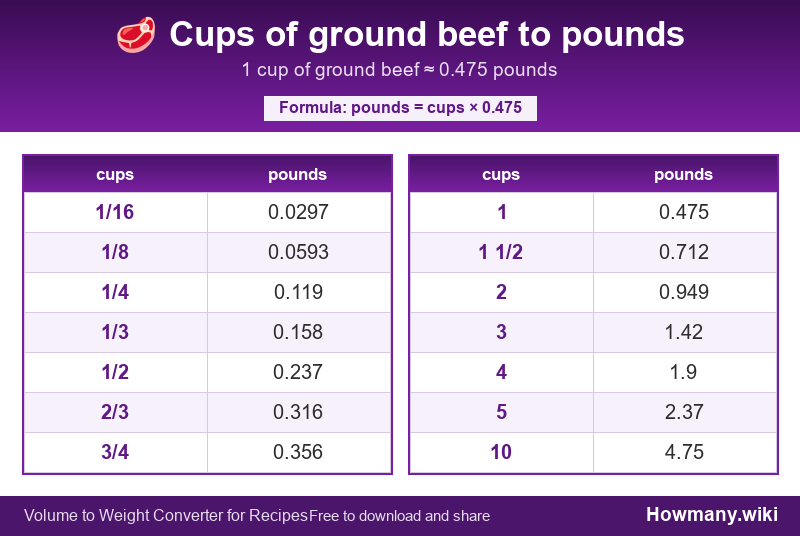 Conversion chart: Cups of ground beef to pounds (1/16 to 10 cups). 1 cup ≈ 0.475 pounds.