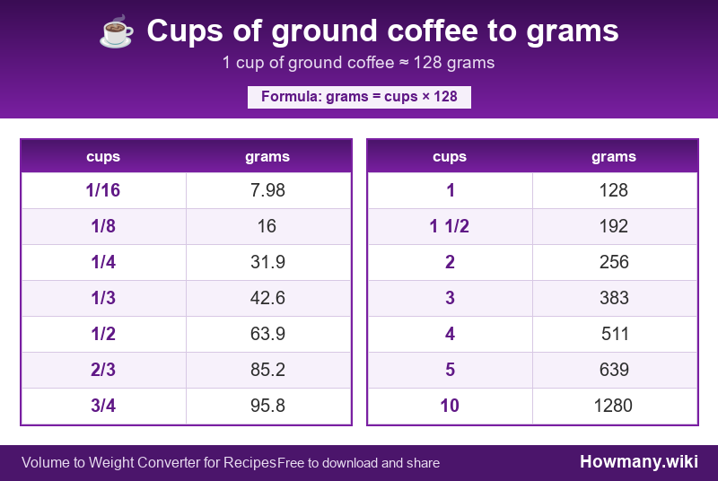 Conversion chart: Cups of ground coffee to grams (1/16 to 10 cups). 1 cup ≈ 128 grams.