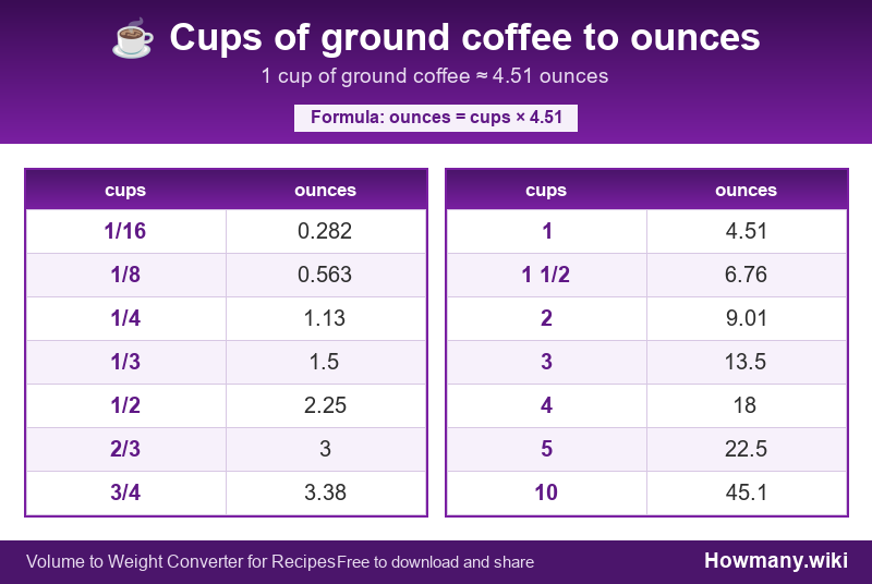 How to convert cups of ground coffee to ounces? Conversion chart: Cups of ground coffee to ounces (1/16 to 10 cups). 1 cup ≈ 4.51 ounces.