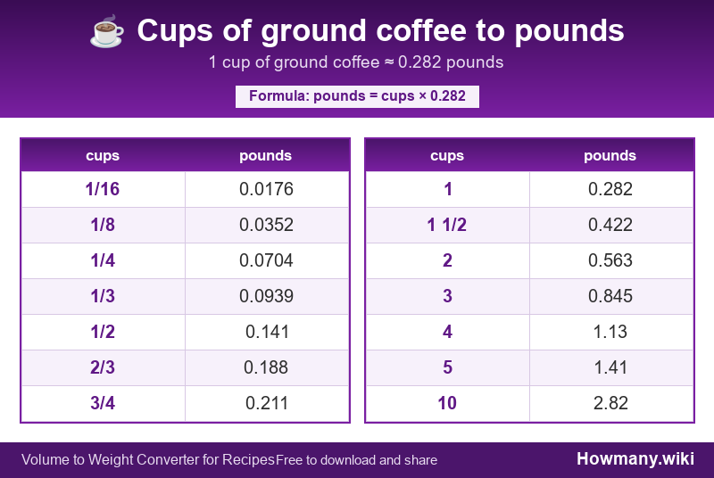 How to convert cups of ground coffee to pounds? Conversion chart: Cups of ground coffee to pounds (1/16 to 10 cups). 1 cup ≈ 0.282 pounds.