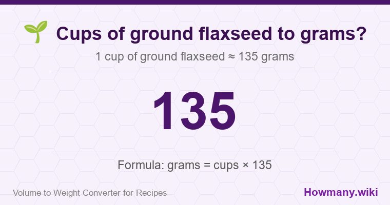 How to convert cups of ground flaxseed to grams? 1 cup of ground flaxseed ≈ 135 grams.