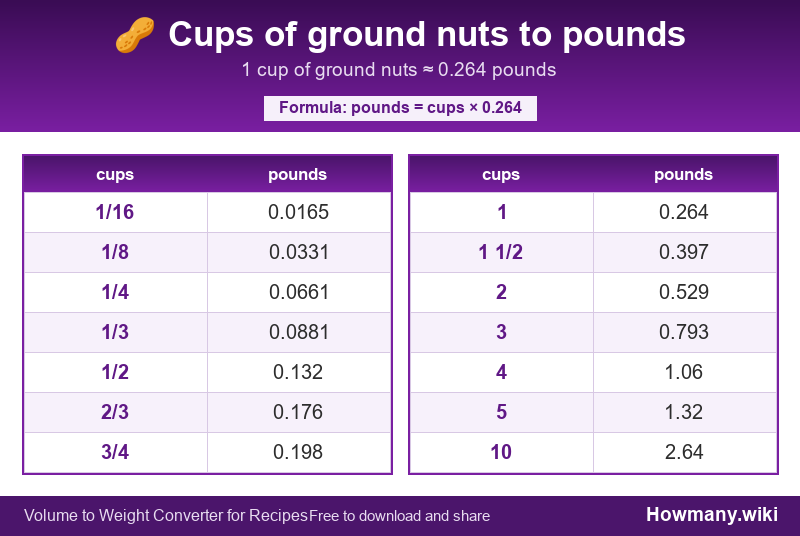 Conversion chart: Cups of ground nuts to pounds (1/16 to 10 cups). 1 cup ≈ 0.264 pounds.