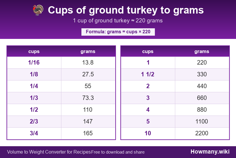 How to convert cups of ground turkey to grams? Conversion chart: Cups of ground turkey to grams (1/16 to 10 cups). 1 cup ≈ 220 grams.