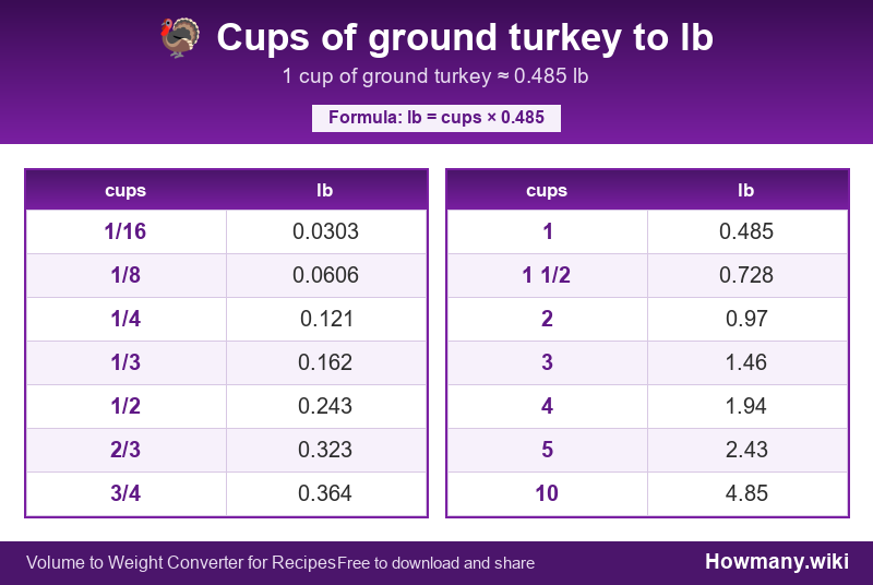 Conversion chart: Cups of ground turkey to lb (1/16 to 10 cups). 1 cup ≈ 0.485 lb.