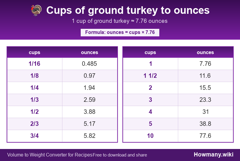 Conversion chart: Cups of ground turkey to ounces (1/16 to 10 cups). 1 cup ≈ 7.76 ounces.