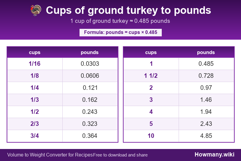 How to convert cups of ground turkey to pounds? Conversion chart: Cups of ground turkey to pounds (1/16 to 10 cups). 1 cup ≈ 0.485 pounds.