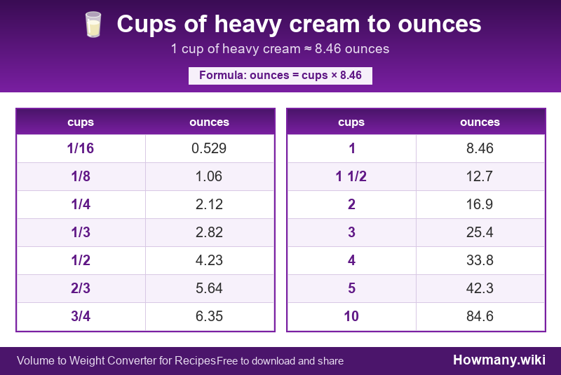 How to convert cups of heavy cream to ounces? Conversion chart: Cups of heavy cream to ounces (1/16 to 10 cups). 1 cup ≈ 8.46 ounces.