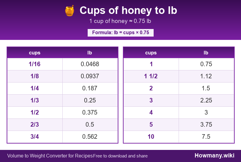 Conversion chart: Cups of honey to lb (1/16 to 10 cups). 1 cup ≈ 0.75 lb.