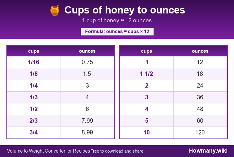 Conversion chart: Cups of honey to ounces (1/16 to 10 cups). 1 cup ≈ 12 ounces.
